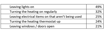 Heating arguments table